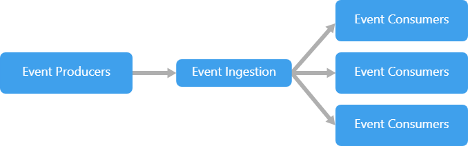  Event-Driven Architecture (EDA)